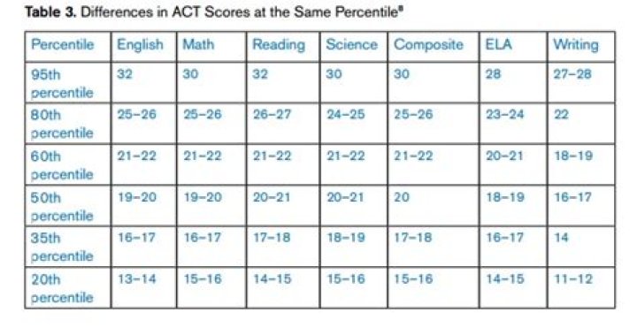 Is a 6 on ACT writing bad?