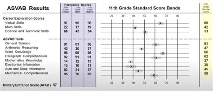 Is a 76 A good Asvab score?