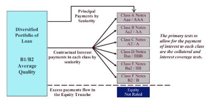 Is a CLO a structured product?