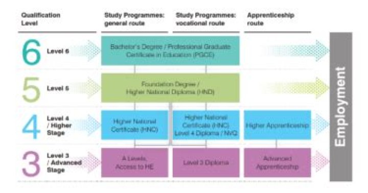 Is a HNC a professional qualification?