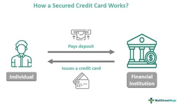 Is a secured Mastercard a credit card?
