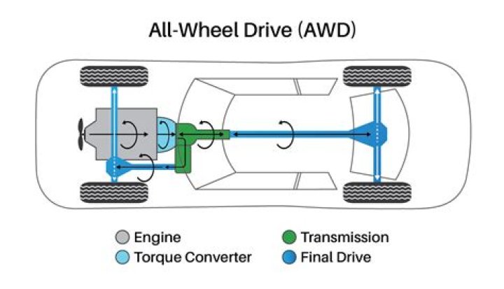 Is all-wheel drive really worth it?