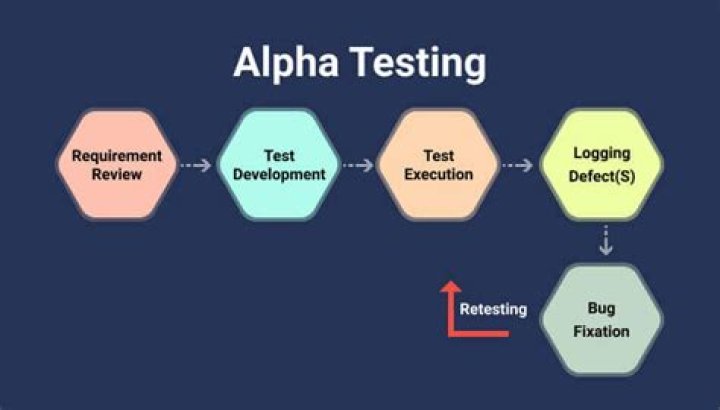 Is Alpha testing before Beta?