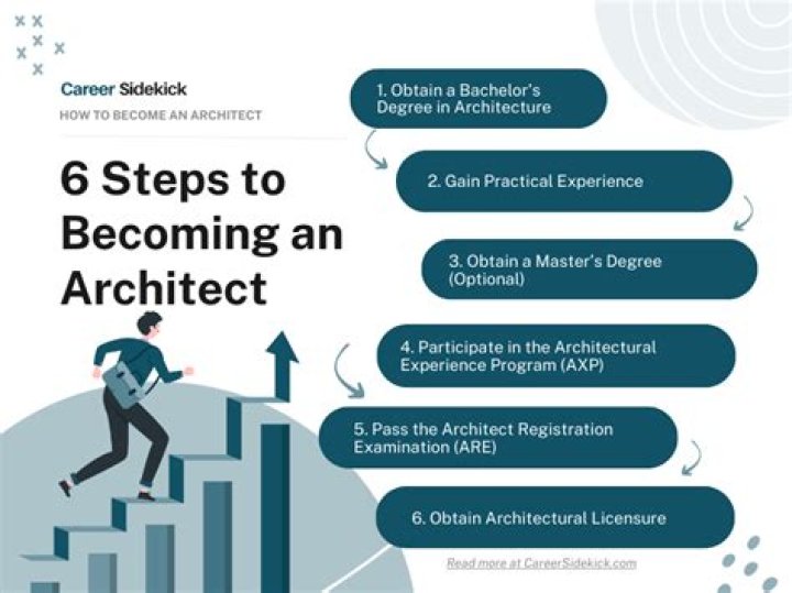 Is an architect job hard to get?
