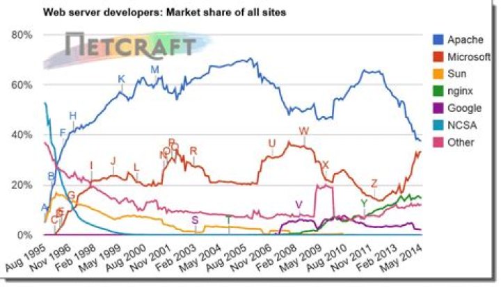 Is Apache better than IIS?