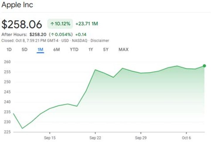 Is Apple a good investment now?