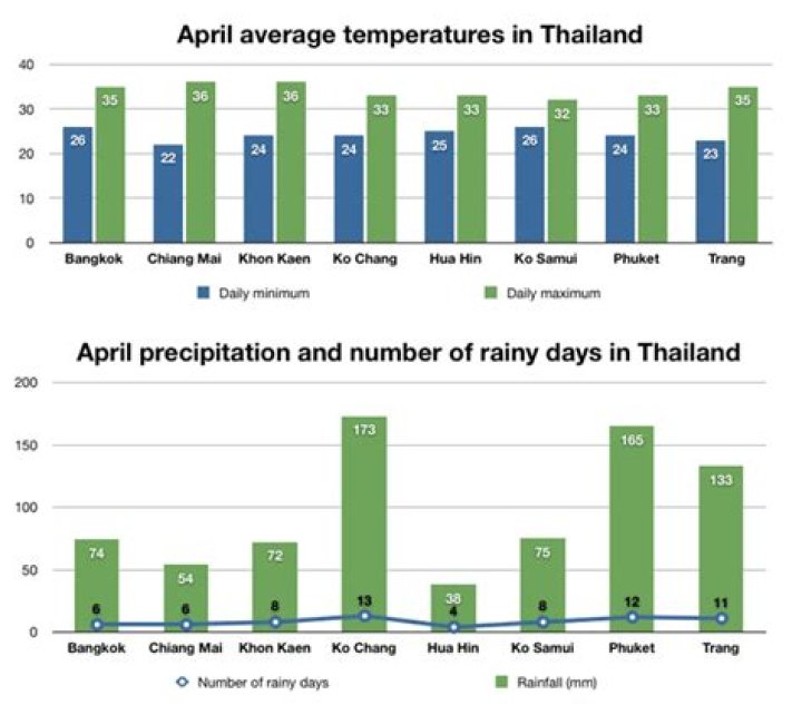 Is April a good time to go to Thailand?
