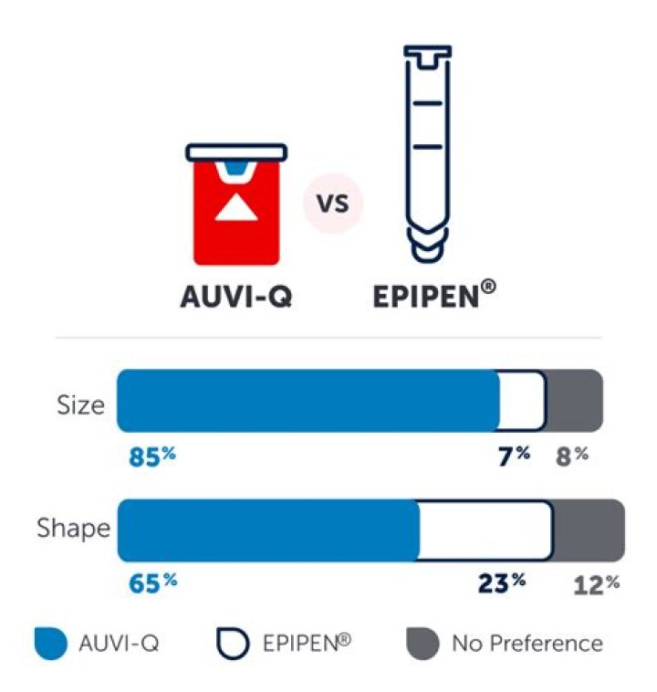 Is AUVI-Q cheaper than EpiPen?