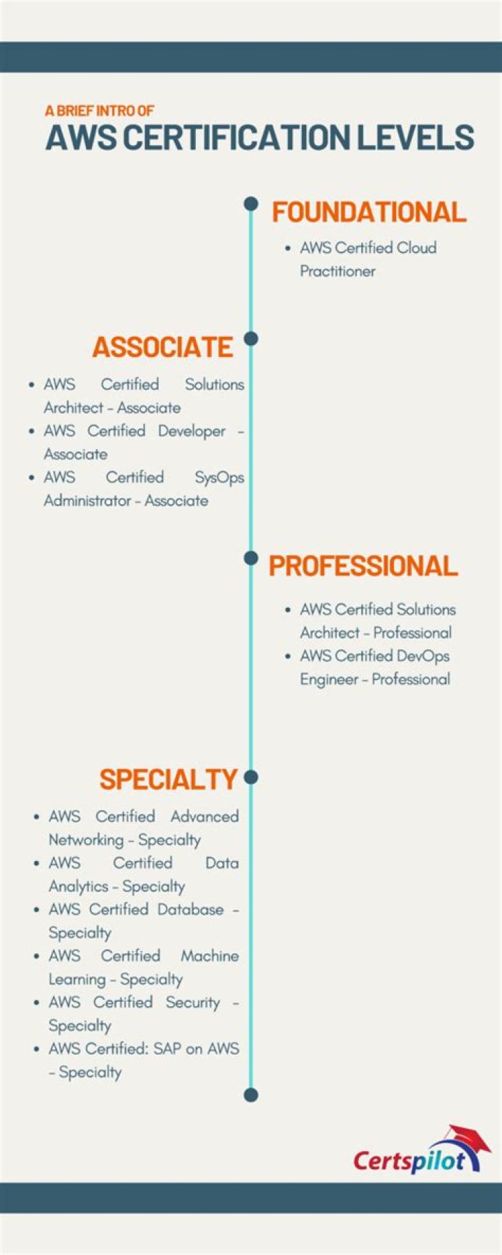 Is AWS difficult?