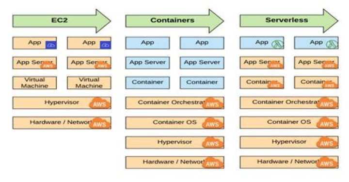 Is AWS EC2 serverless?