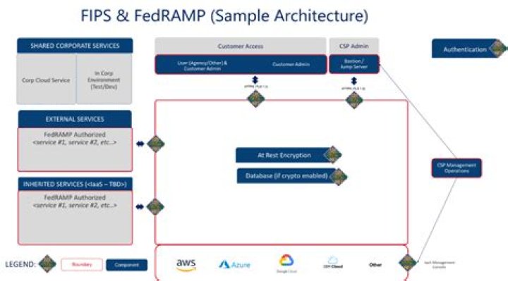 Is AWS FedRAMP high?