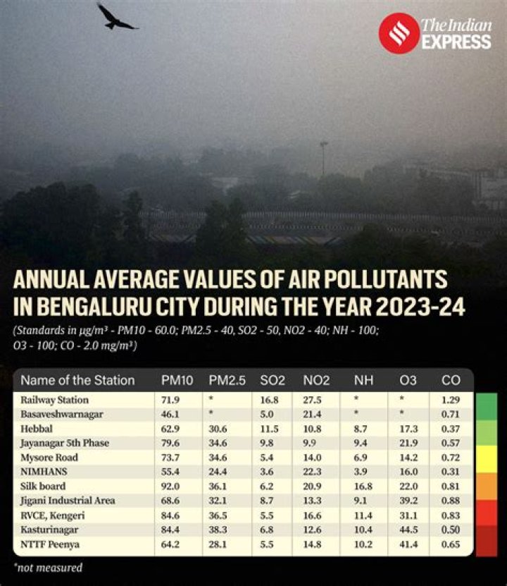 Is Bangalore air dry?
