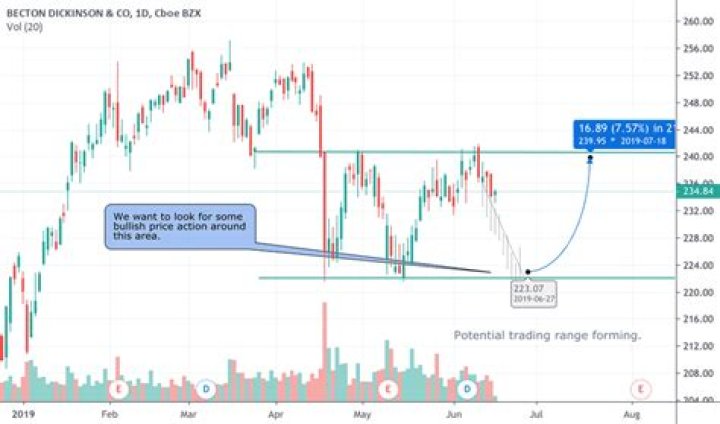 Is BDX stock a buy?