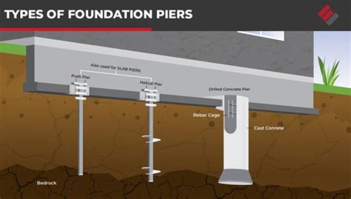 Is Block and Pier A permanent foundation?