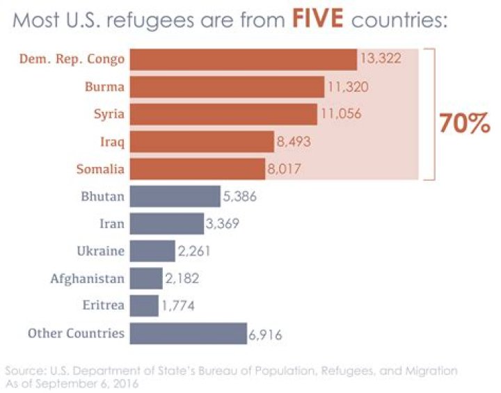 Is Brazil a significant country of origin for refugees?