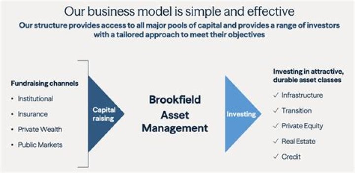 Is Brookfield Asset Management a good stock?