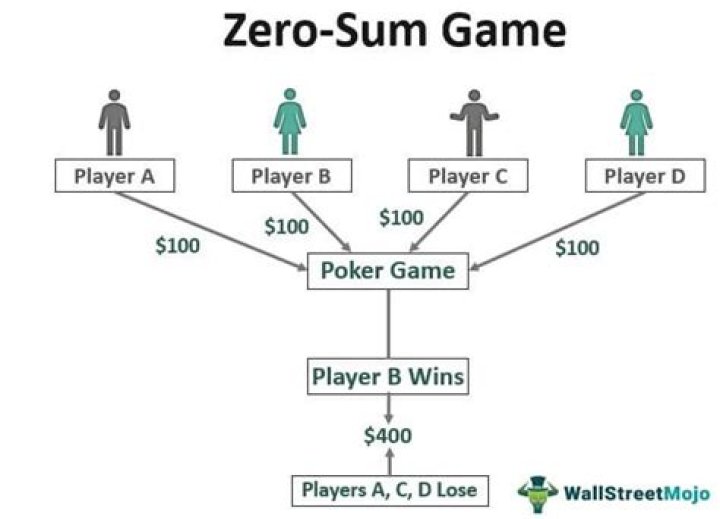 Is capitalism a zero-sum game?