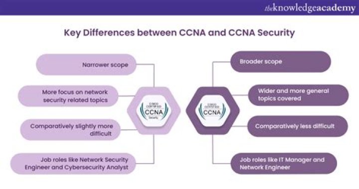Is CCNA security worth?