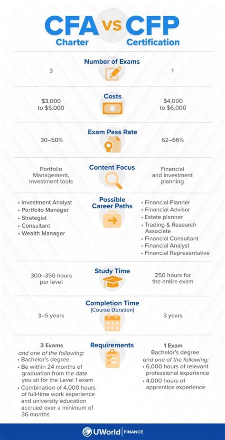 Is CFA harder than CFP?