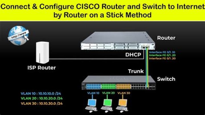 Is Cisco a modem?