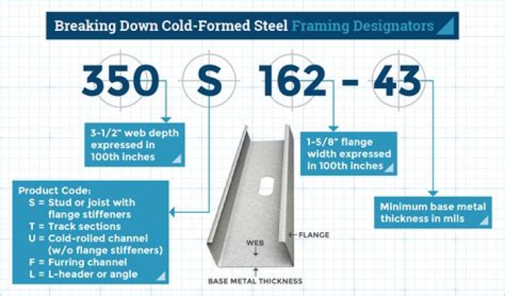 Is code for cold formed steel design?