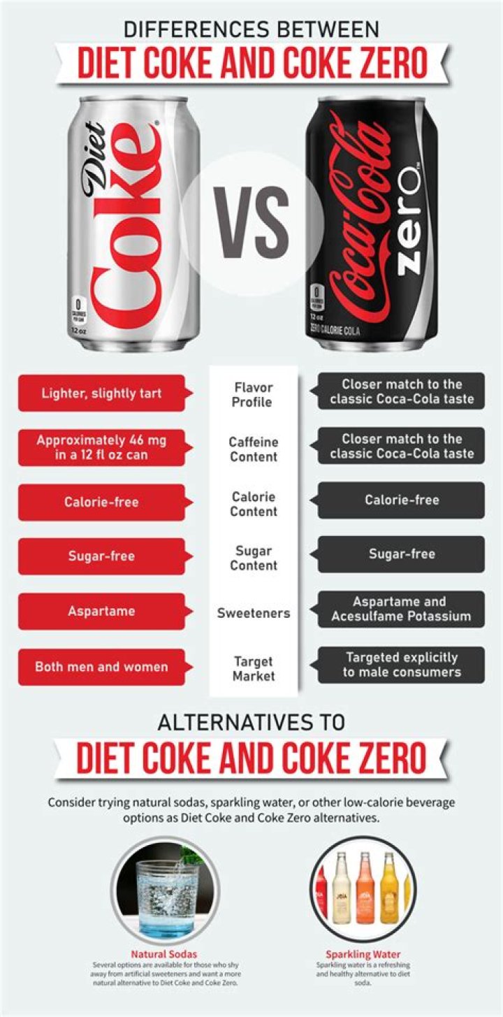 Is Coke Zero worse than coke?