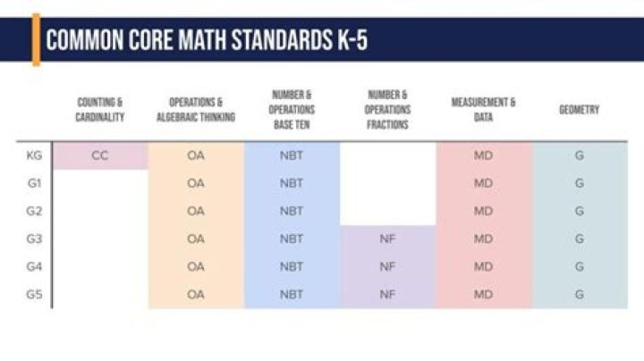 Is Common Core math a failure?