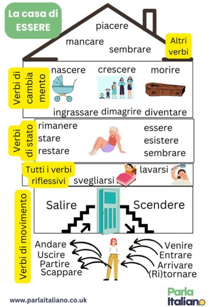 Is Correre essere or avere?
