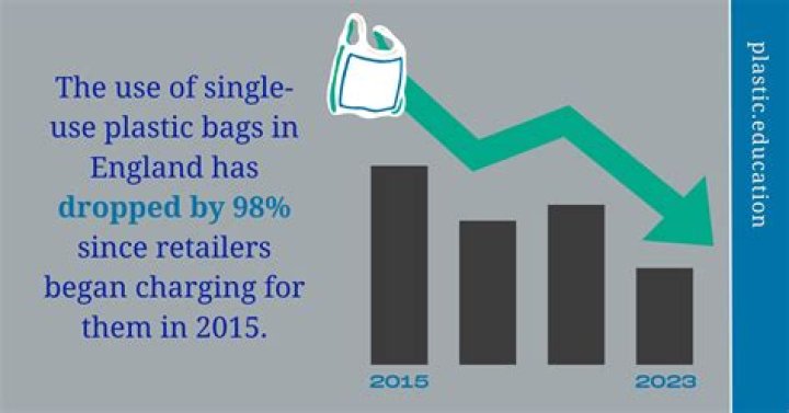Is CT still charging for plastic bags?