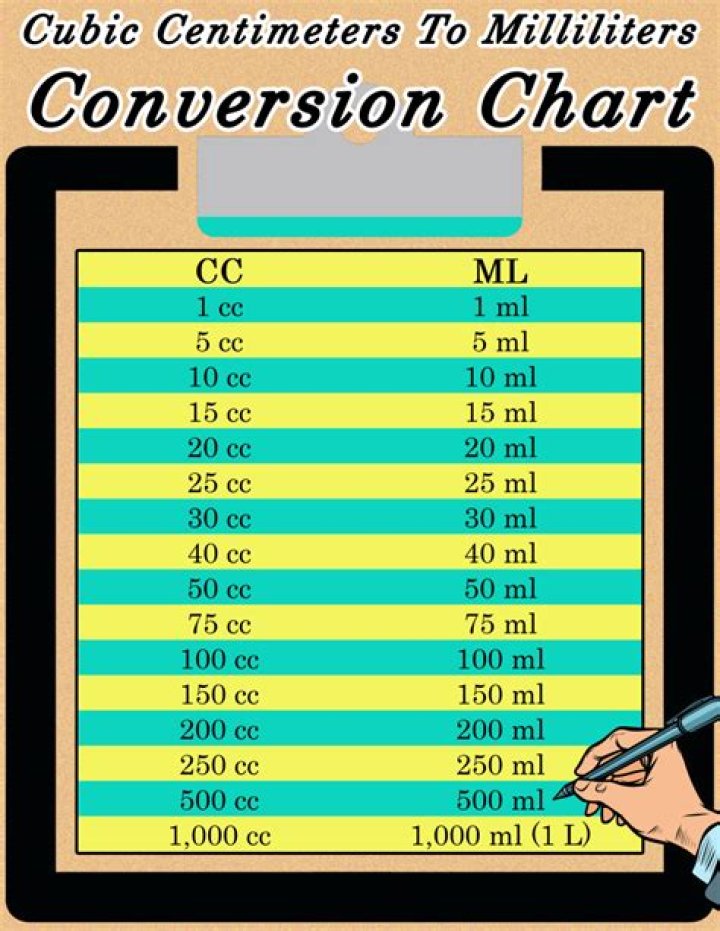 Is cubic centimeter bigger than milliliter?