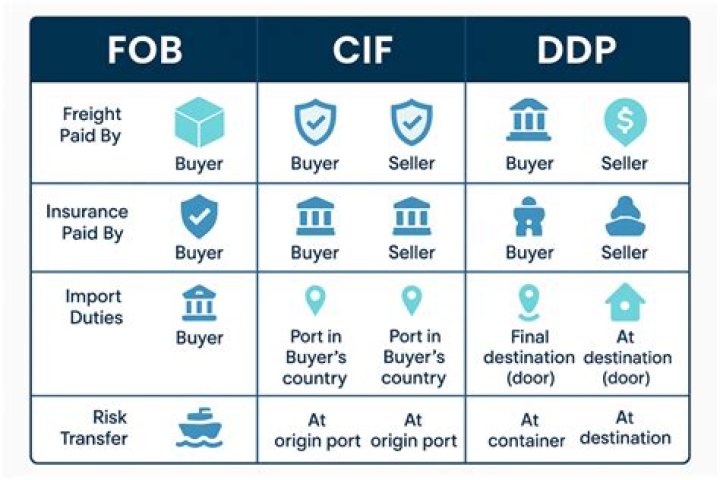 Is DDP same as CIF?