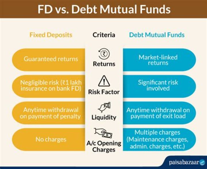 Is Debt Fund better than FD?