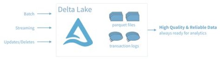 Is Delta Lake open source?