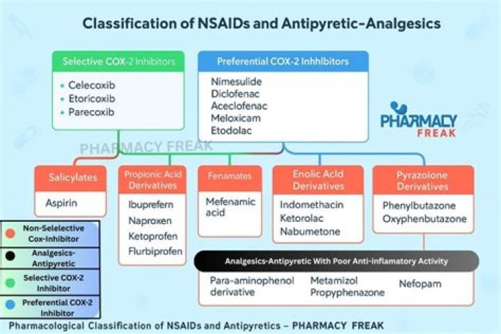 Is Diacerein an Nsaid?