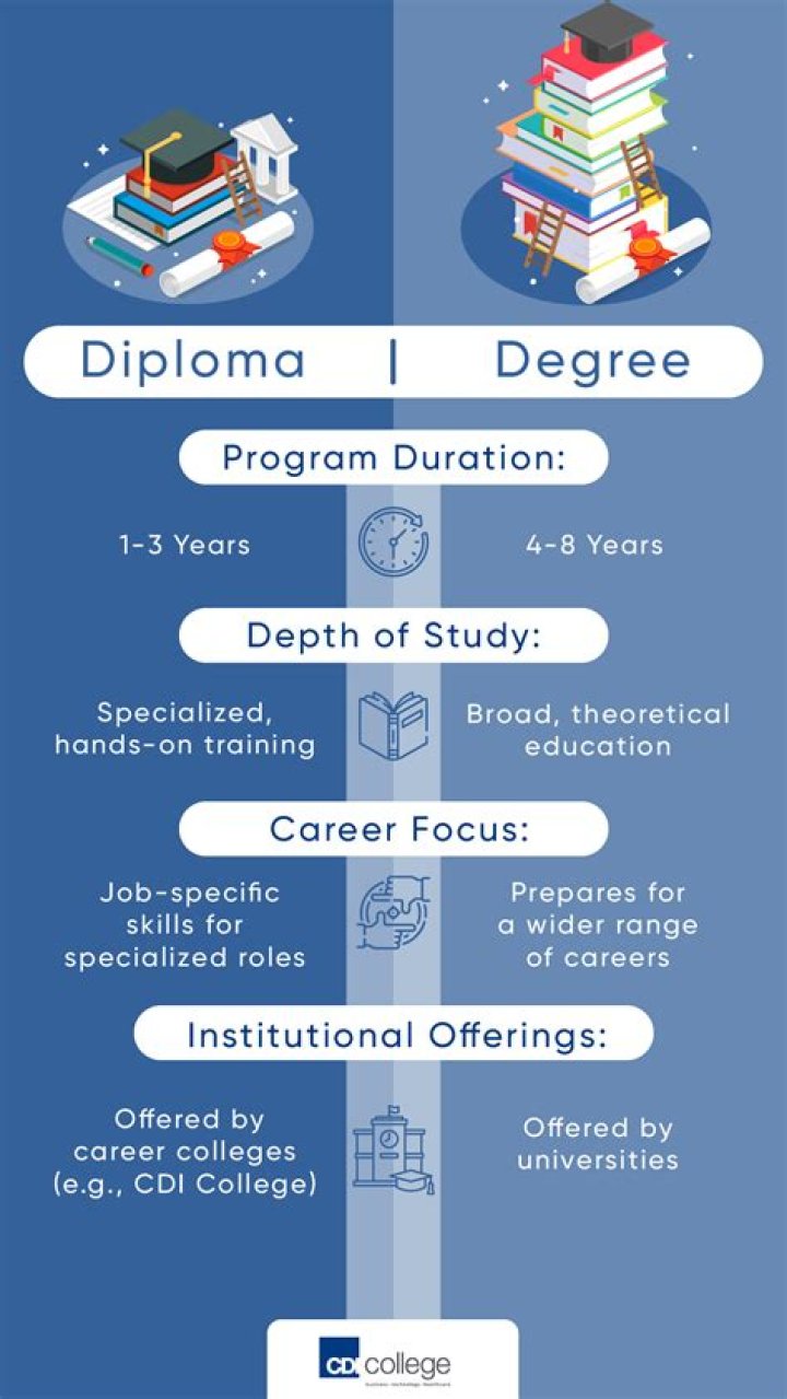 Is diploma a graduate degree?