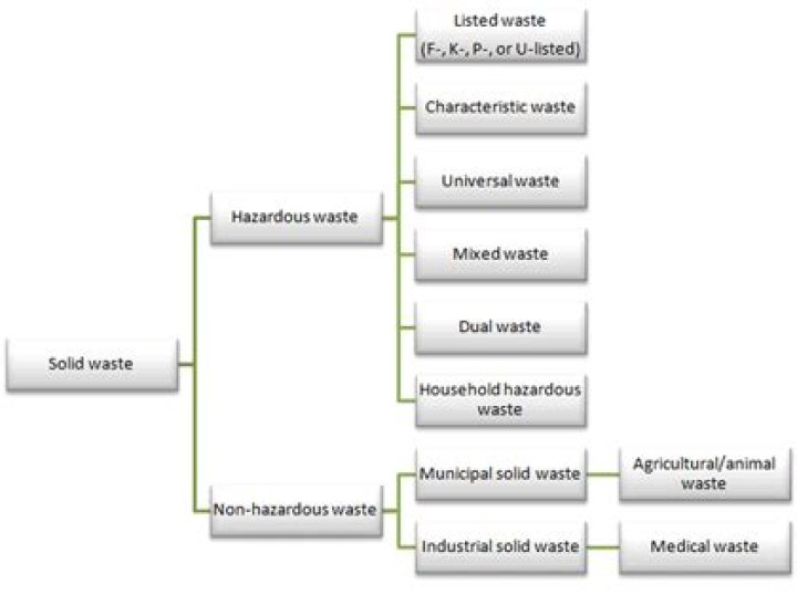 Is dog waste classed as hazardous waste?
