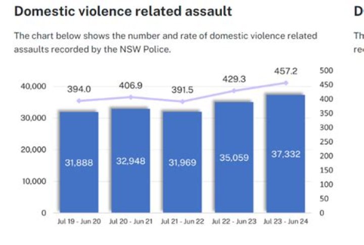 Is domestic violence worse than assault?
