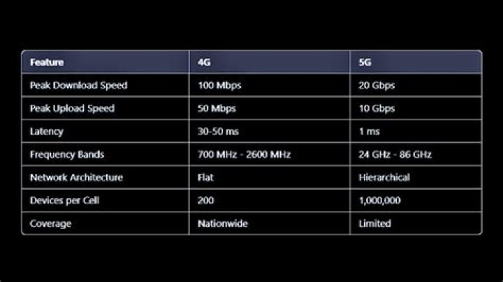 Is Edge better than 4g?