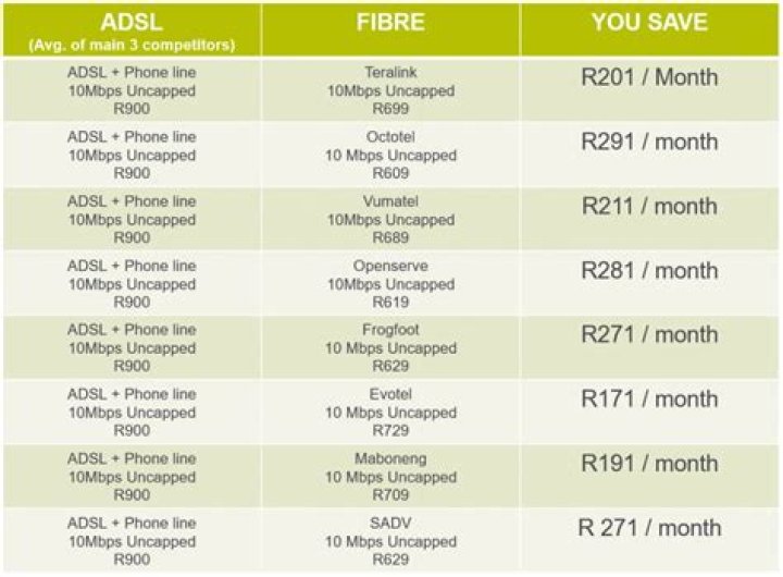 Is Fibre cheaper than WIFI?