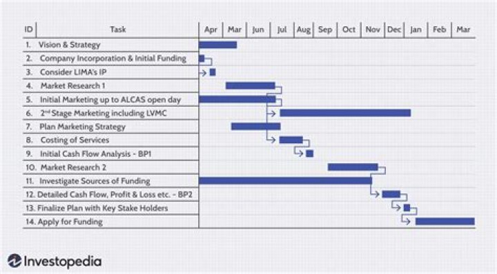 Is Gantt chart a project plan?