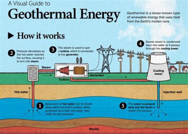 Is geothermal energy expensive to use?