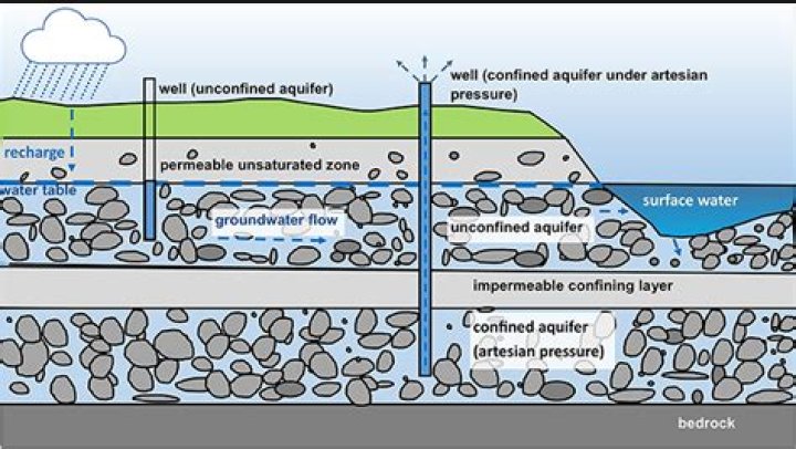 Is groundwater recharged by precipitation?