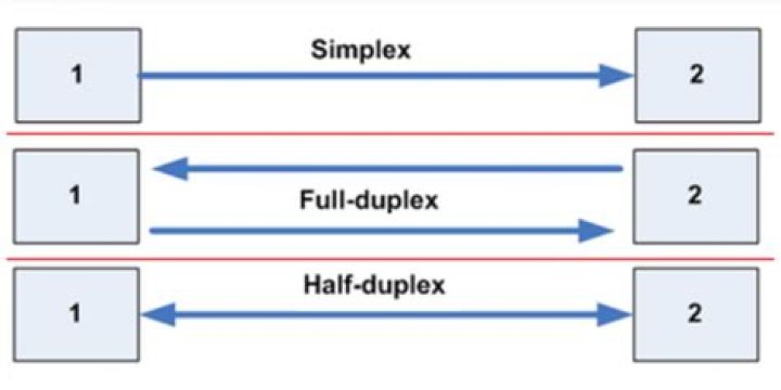 Is half duplex faster than full duplex?