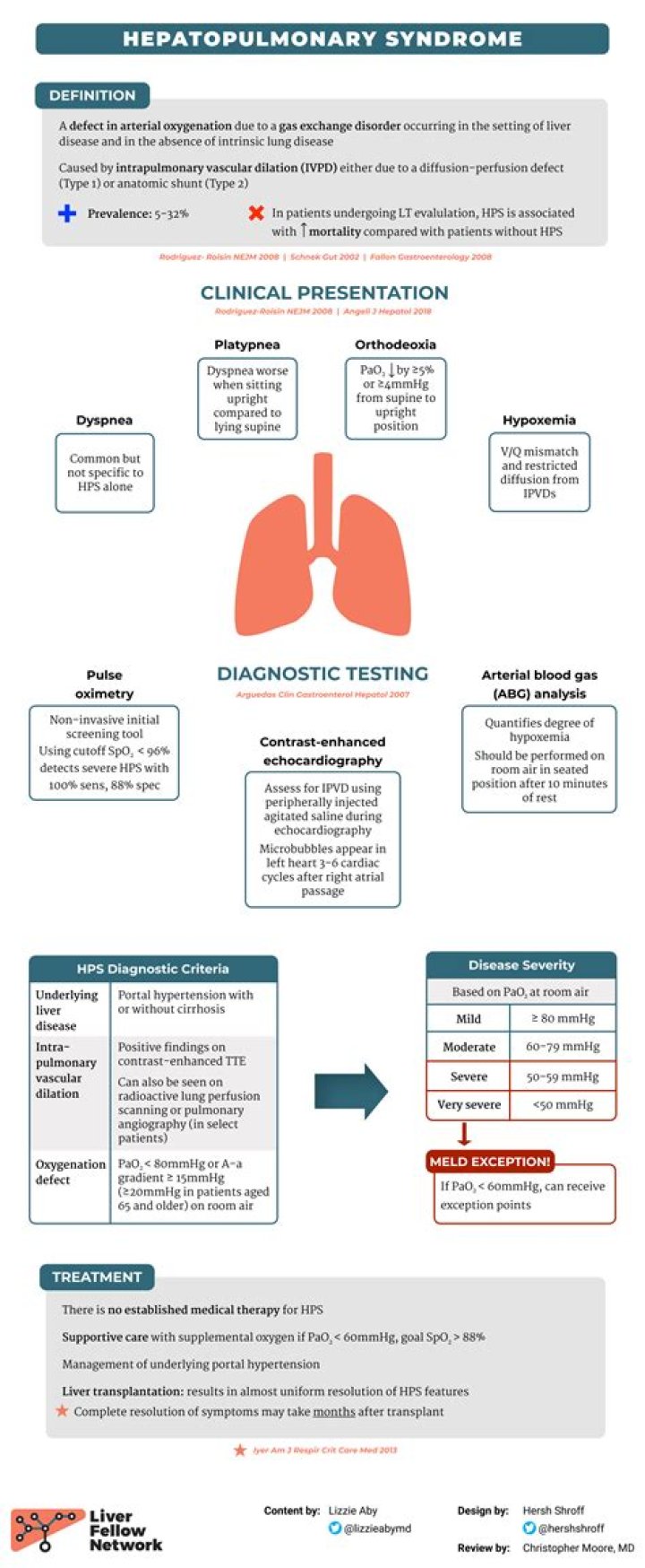 Is Hepatopulmonary syndrome reversible?