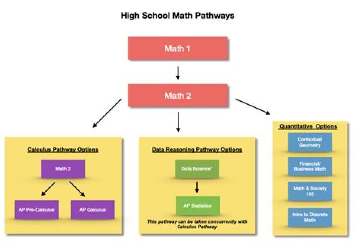 Is high school math necessary?