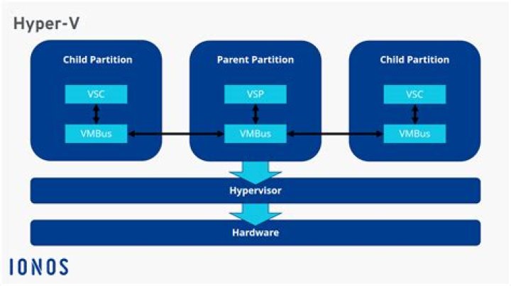Is Hyper V free with Windows Server 2016?