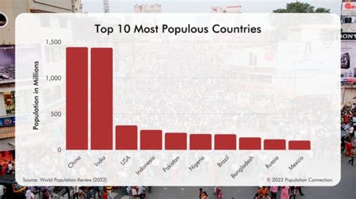 Is Indonesia the 4th most populated country?
