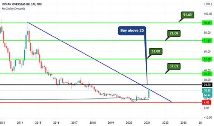 Is IOB share a good buy?