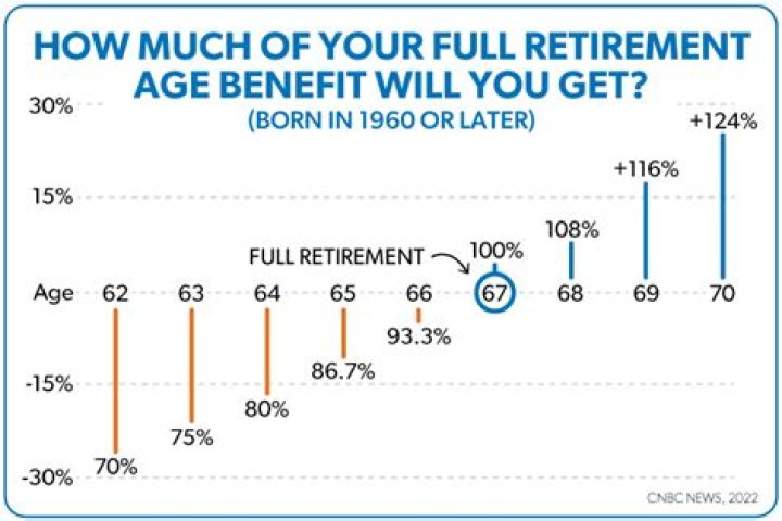 Is it better to retire at 65 or 66?