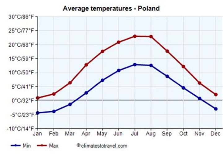 Is it cold in Poland in September?